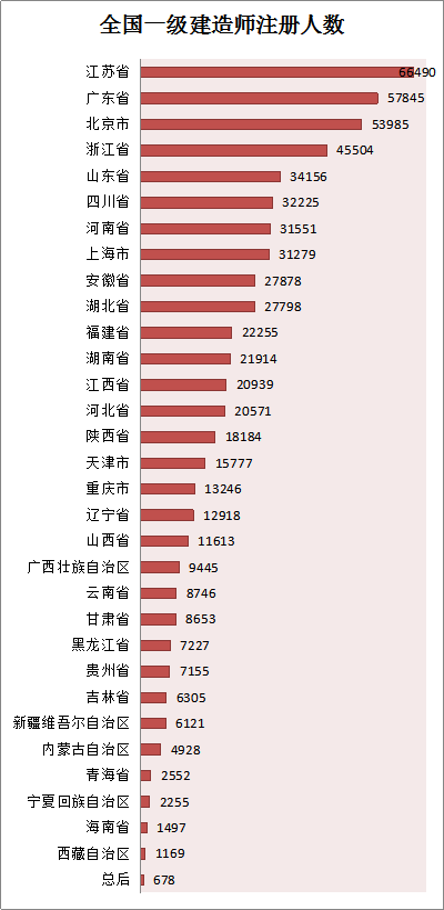 各省份建造師人數對照表曝光，全國還缺建造師么？